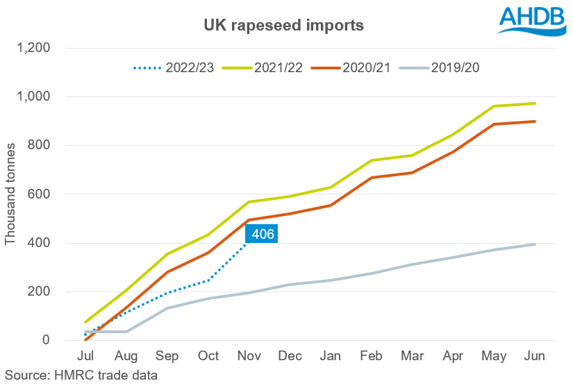 A graph showing UK rapeseed imports